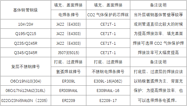 內襯不銹鋼復合鋼管常用焊接材料選型表